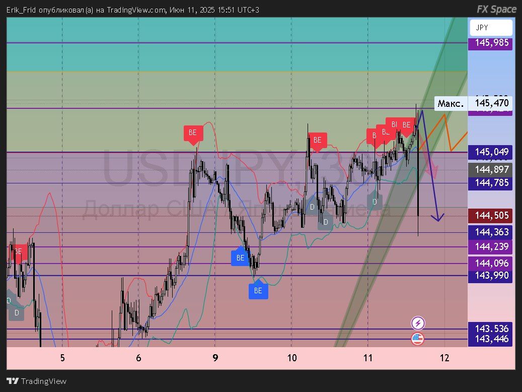 usd/Jpy